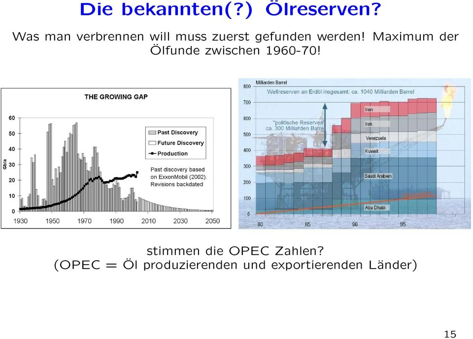werden! Maximum der Ölfunde zwischen 1960-70!
