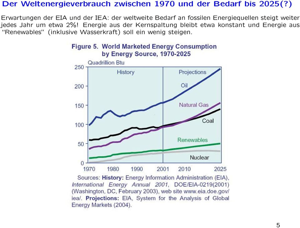 Energiequellen steigt weiter jedes Jahr um etwa 2%!