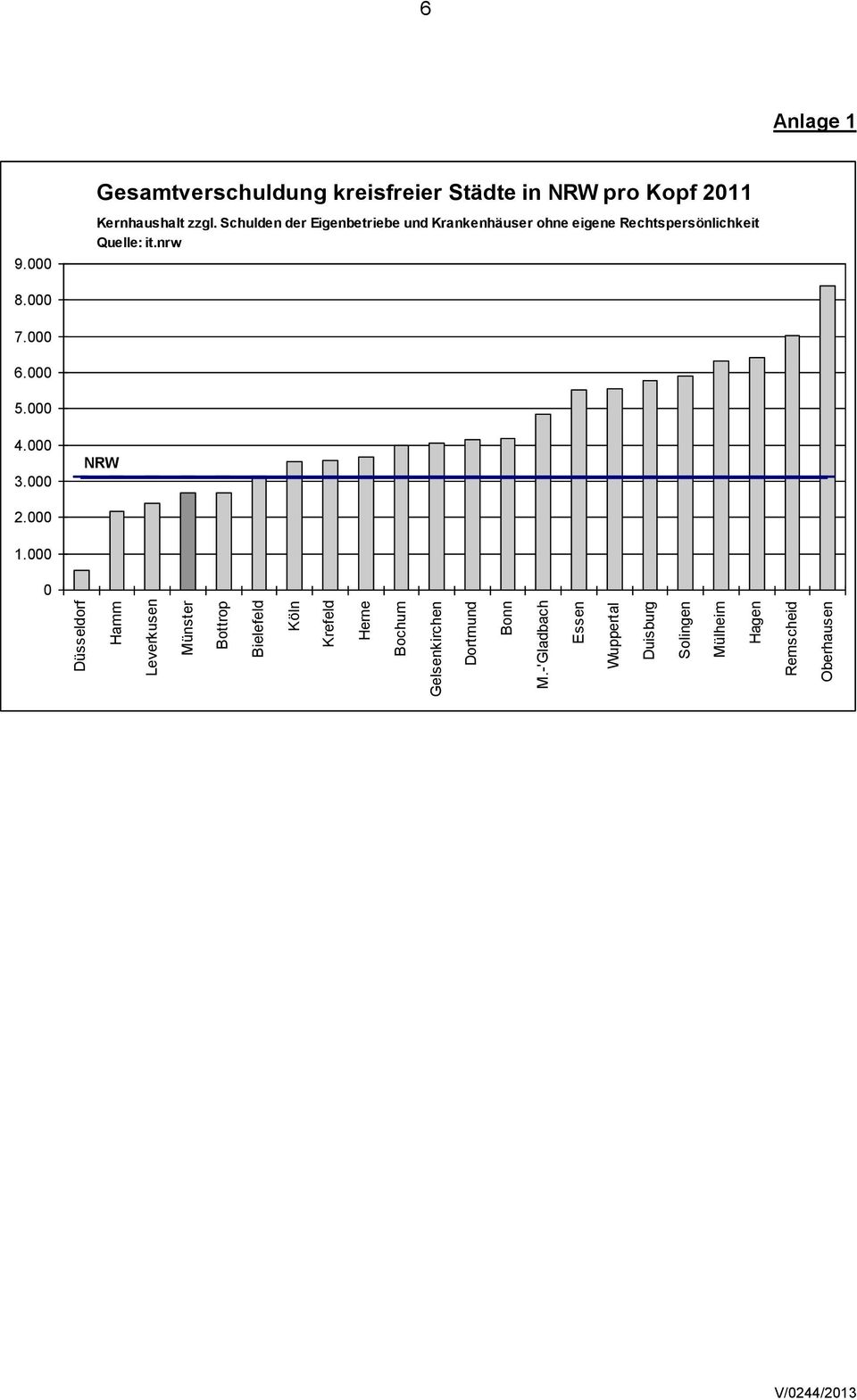 000 Gesamtverschuldung kreisfreier Städte in NRW pro Kopf 2011 Kernhaushalt zzgl.