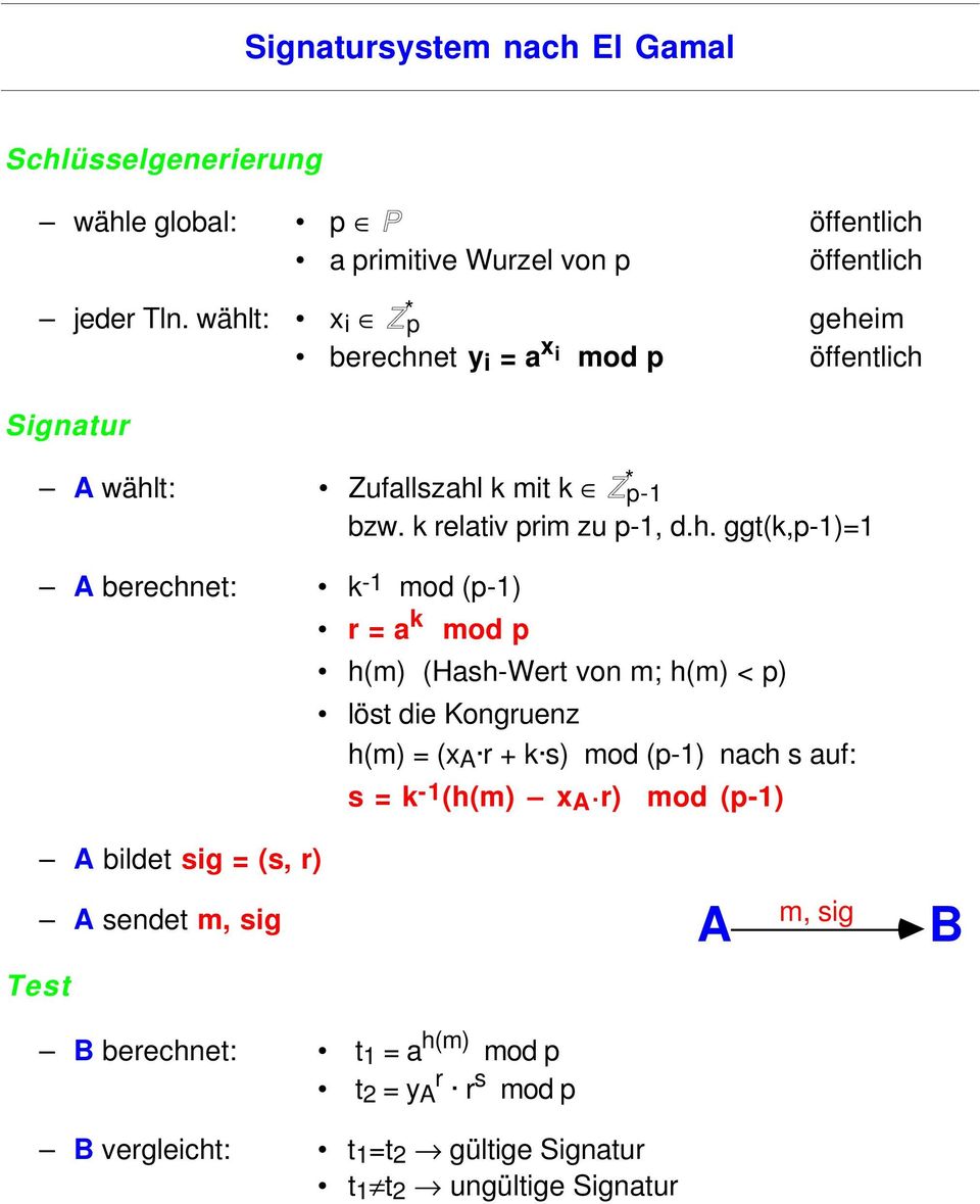 A berechnet: k -1 mod (p-1) r = a k mod p h(m) (Hash-Wert von m; h(m) < p) löst die Kongruenz h(m) = (x A r + k s) mod (p-1) nach s auf: s = k -1 (h(m) x A