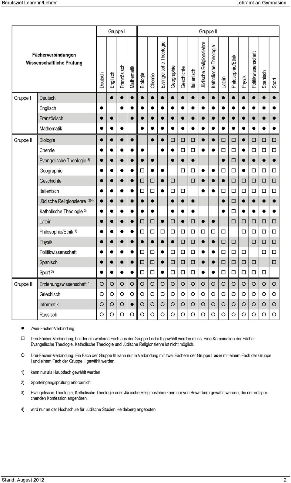 Chemie Evangelische Theologie 3) Geographie Geschichte Italienisch Jüdische Religionslehre 3)4) Katholische Theologie 3) Latein Philosophie/Ethik 1) Physik Politikwissenschaft Spanisch Sport 2)