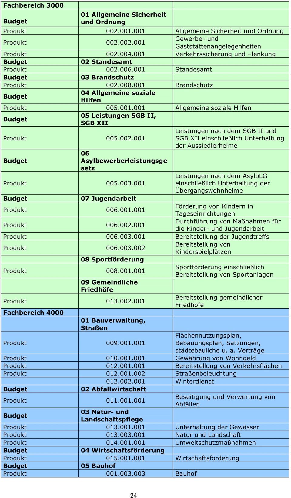 002.001 Leistungen nach dem SGB II und SGB XII einschließlich Unterhaltung der Aussiedlerheime 06 Asylbewerberleistungsge setz Produkt 005.003.