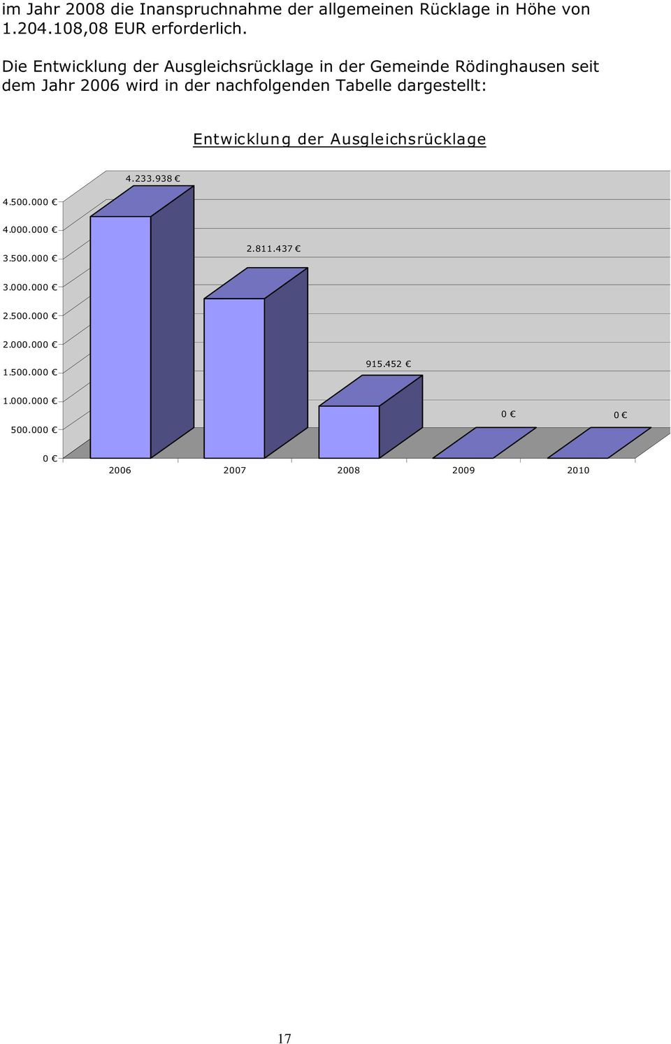 nachfolgenden Tabelle dargestellt: Entwicklun g der Ausgleichsrücklage 4.233.938 4.500.000 4.000.000 3.