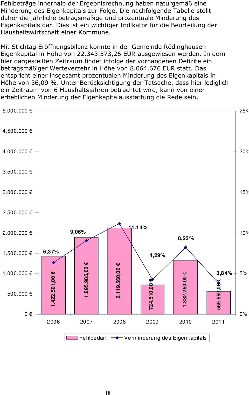 Dies ist ein wichtiger Indikator für die Beurteilung der Haushaltswirtschaft einer Kommune. Mit Stichtag Eröffnungsbilanz konnte in der Gemeinde Rödinghausen Eigenkapital in Höhe von 22.343.