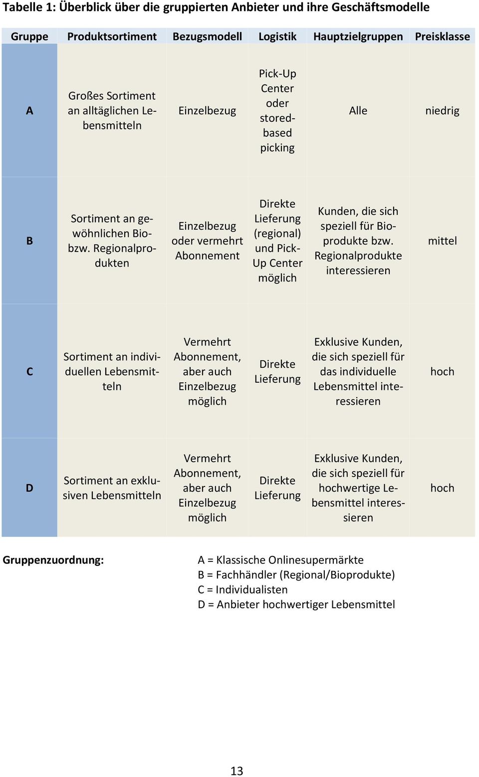 Regionalprodukten Einzelbezug oder vermehrt Abonnement Direkte Lieferung (regional) und Pick- Up Center möglich Kunden, die sich speziell für Bioprodukte bzw.