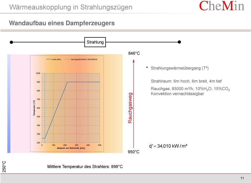 600 500 Rauchgasweg Rauchgas: 85000 m³/h; 10%H 2 O; 15%CO 2 Konvektion vernachlässigbar 400 300 200 0