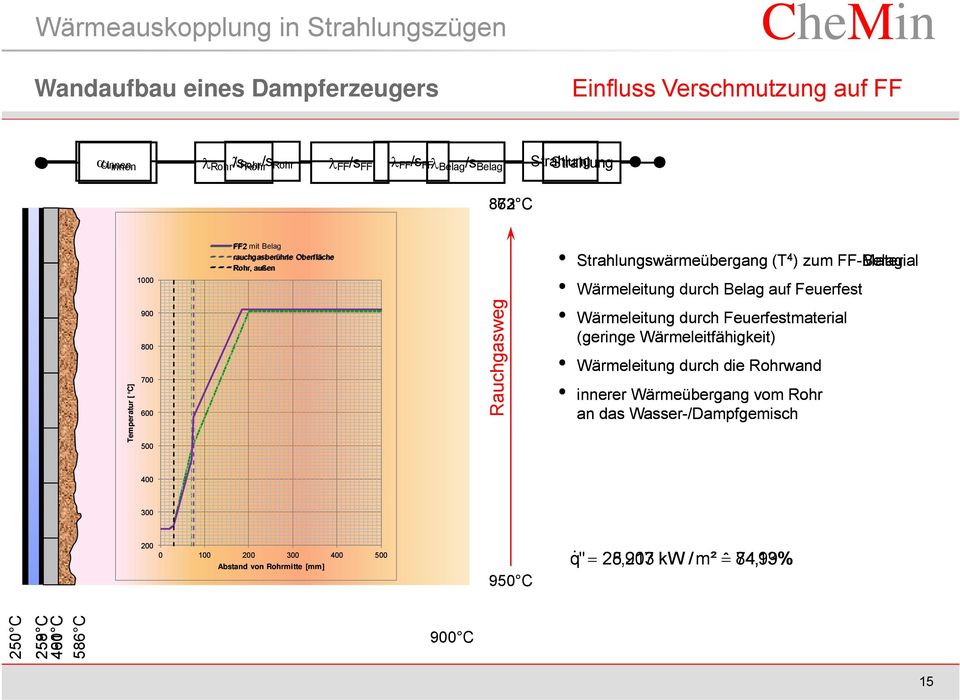 C] 900 800 700 600 500 Rauchgasweg Wärmeleitung durch Feuerfestmaterial (geringe Wärmeleitfähigkeit) Wärmeleitung durch die Rohrwand innerer Wärmeübergang vom Rohr an