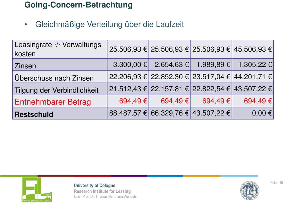 305,22 Überschuss nach Zinsen 22.206,93 22.852,30 23.517,04 44.201,71 Tilgung der Verbindlichkeit 21.