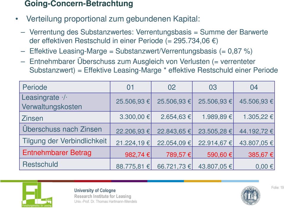 Restschuld einer Periode Periode 01 02 03 04 Leasingrate / Verwaltungskosten 25.506,93 25.506,93 25.506,93 45.506,93 Zinsen 3.300,00 2.654,63 1.989,89 1.305,22 Überschuss nach Zinsen 22.206,93 22.