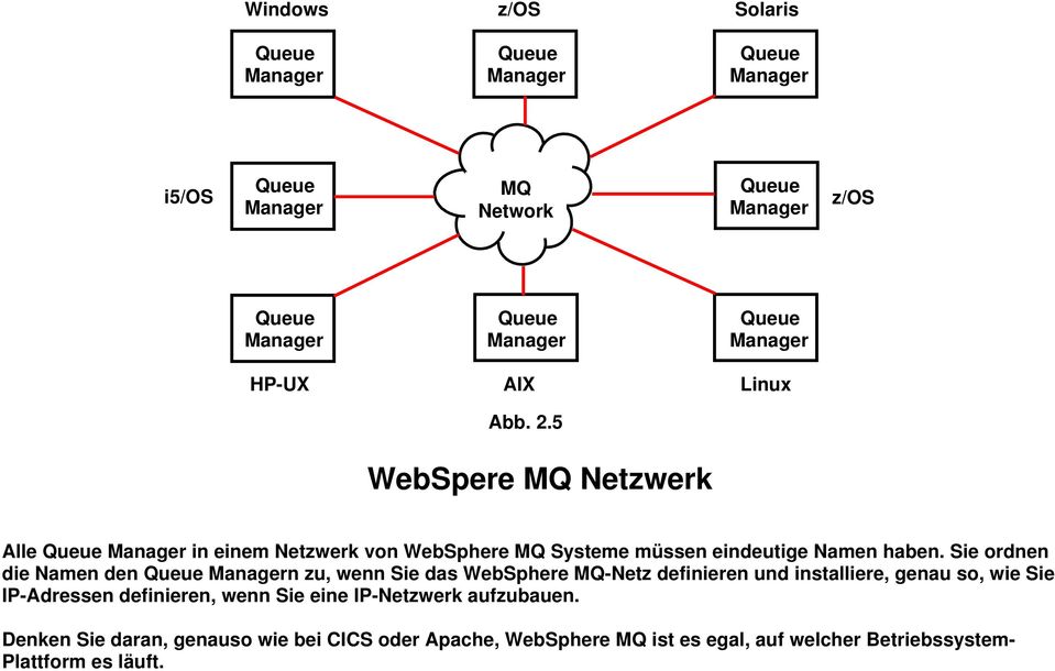 Sie ordnen die Namen den Queue Managern zu, wenn Sie das WebSphere MQ-Netz definieren und installiere, genau so, wie Sie IP-Adressen definieren, wenn