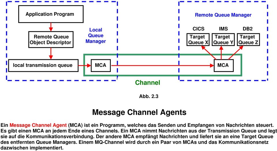 Es gibt einen MCA an jedem Ende eines Channels. Ein MCA nimmt Nachrichten aus der Transmission Queue und legt sie auf die Kommunikationsverbindung.