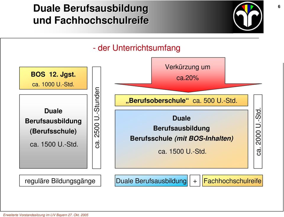 -Stunden Berufsoberschule ca. 500 U.-Std.