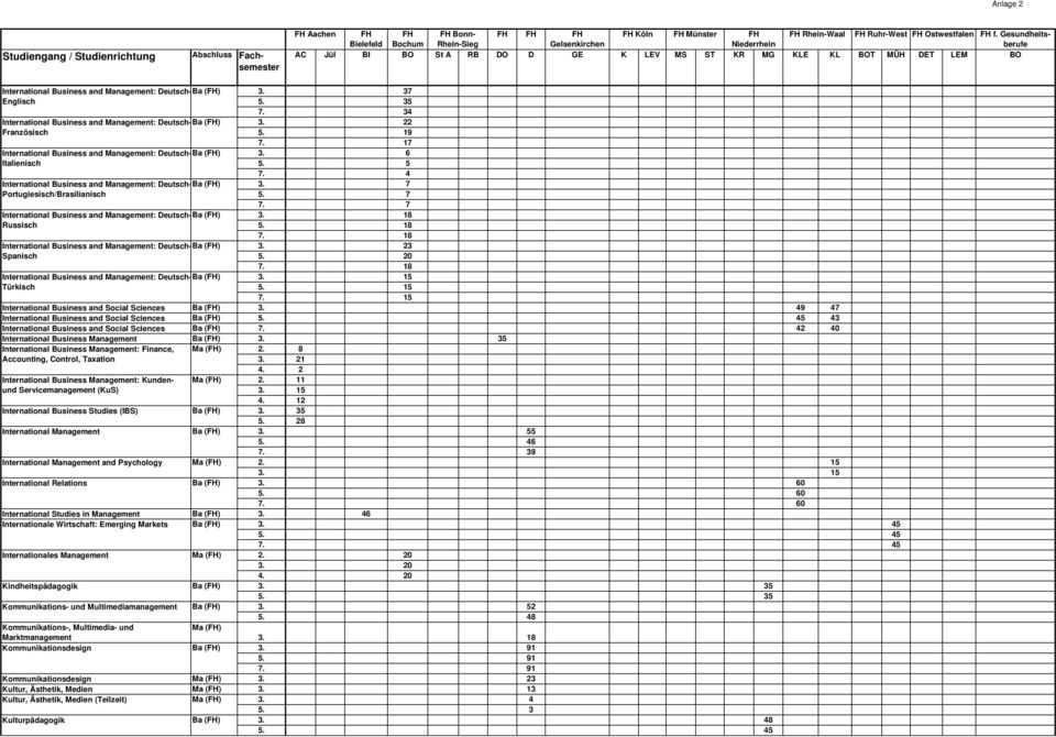 7 International Business and Management: Deutsch-Ba () 3. 18 Russisch 5. 18 7. 18 International Business and Management: Deutsch-Ba () 3. 23 Spanisch 5. 20 7.