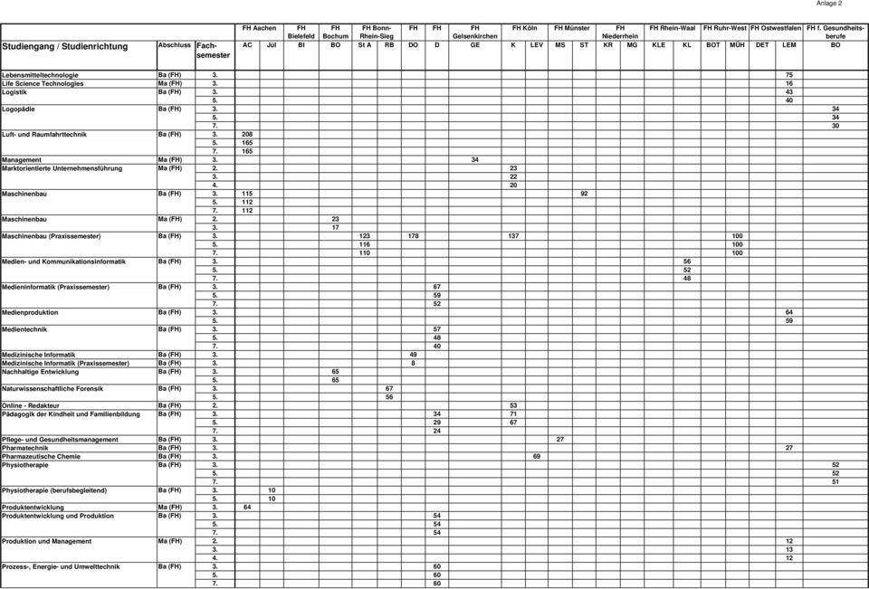 123 178 137 100 5. 116 100 7. 110 100 Medien- und Kommunikationsinformatik Ba () 3. 56 5. 52 7. 48 Medieninformatik (Praxissemester) Ba () 3. 67 5. 59 7. 52 Medienproduktion Ba () 3. 64 5.