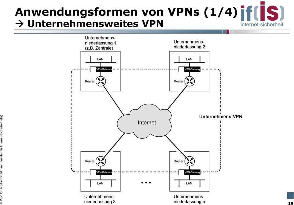 Norbert Pohlmann, Institut für Internet-Sicherheit (ifis) Router VPN-Gateway LAN