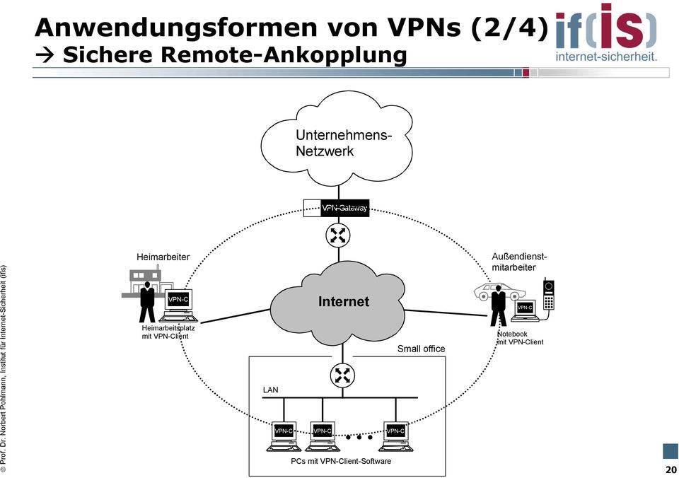 Norbert Pohlmann, Institut für Internet-Sicherheit (ifis) Heimarbeiter VPN-C
