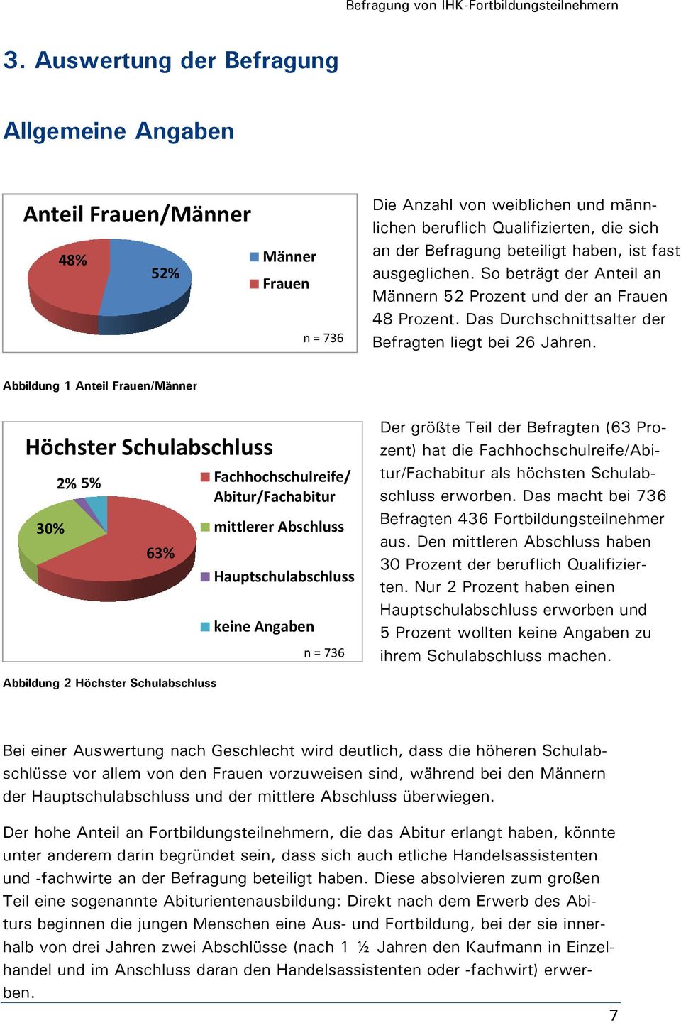 Abbildung 1 Anteil Frauen/Männer Höchster Schulabschluss 30% 2% 5% Fachhochschulreife/ Abitur/Fachabitur 63% mittlerer Abschluss Hauptschulabschluss keine Angaben n = 736 Der größte Teil der