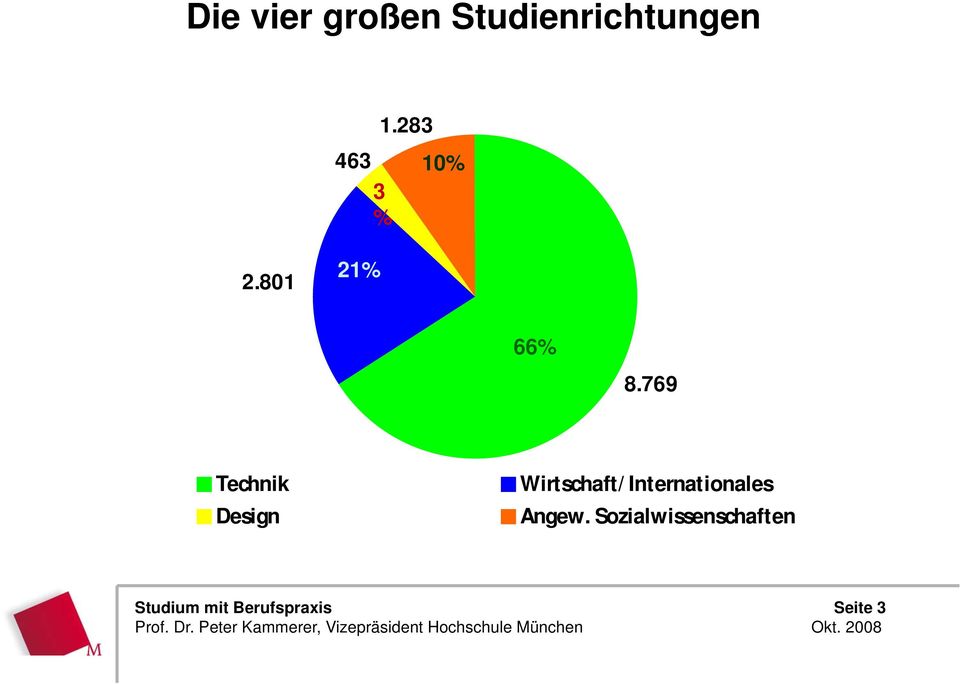 769 Technik Design Wirtschaft/