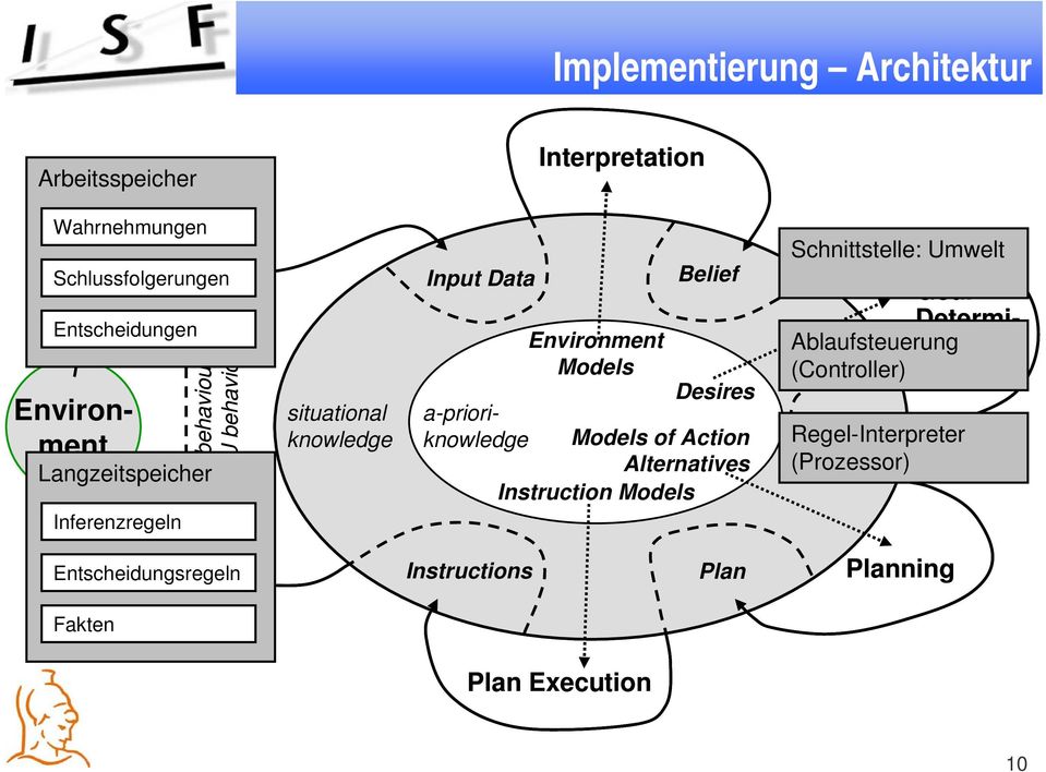 Belief Environment Models Desires a-prioriknowledge Models of Action Alternatives Instruction Models Goal Determination