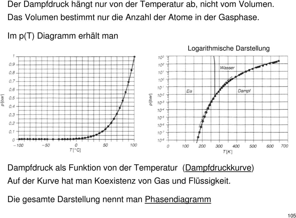 Im () Diagramm erhält man Logarithmiche Dartellung Damfdruck al Funktion von der