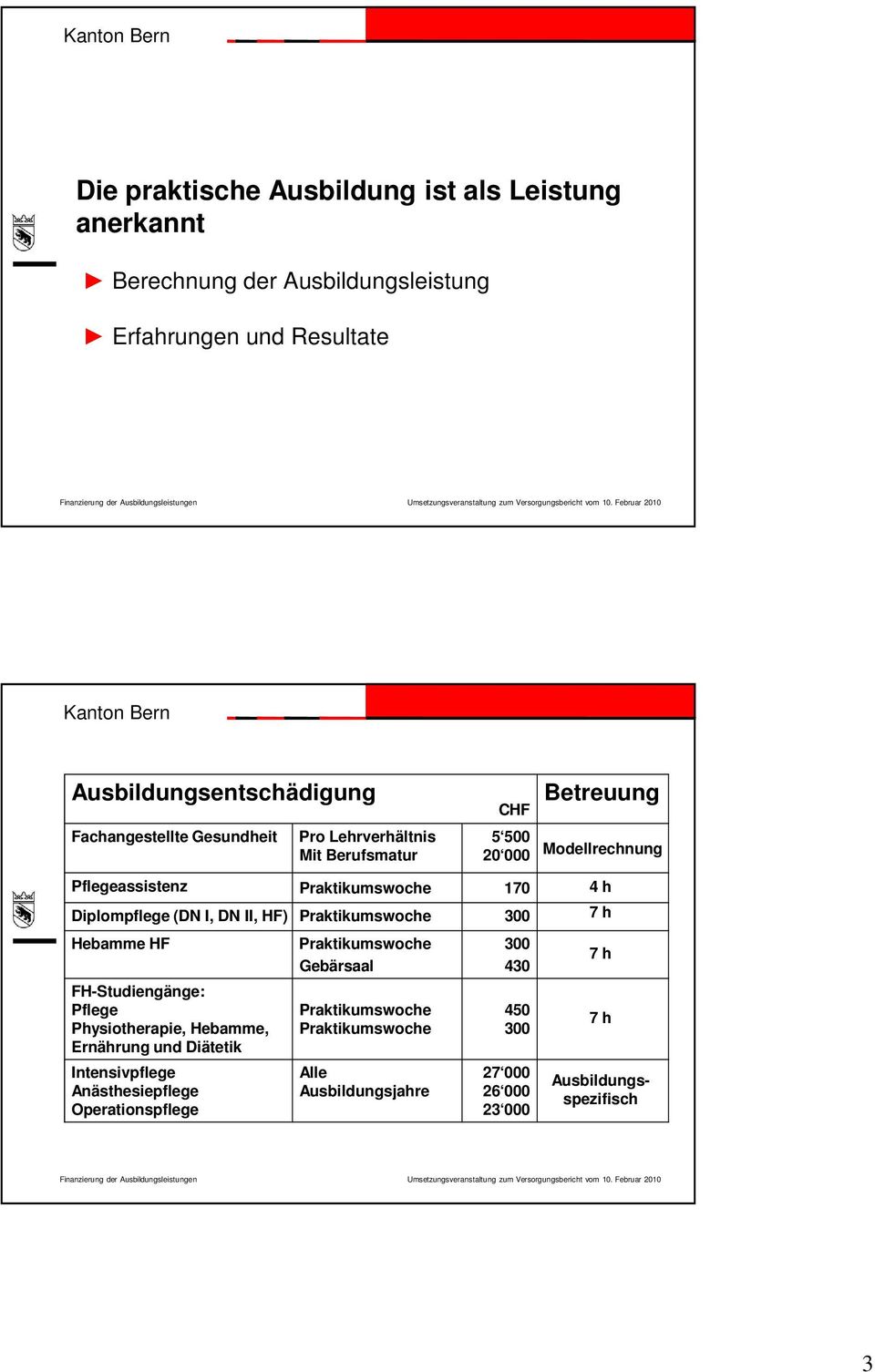 HF) Praktikumswoche 300 7 h Hebamme HF FH-Studiengänge: Pflege Physiotherapie, Hebamme, Ernährung und Diätetik Intensivpflege Anästhesiepflege