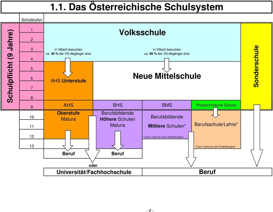 60 % der VS-Abgänger eine Neue Mittelschule 9 AHS BHS BMS Polytechnische Schule 10 Oberstufe Berufsbildende Matura Höhere Schulen