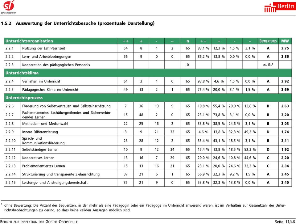 2.5 Pädagogisches Klima im Unterricht 49 13 2 1 65 75,4 % 20,0 % 3,1 % 1,5 % A 3,69 Unterrichtsprozess 2.2.6 Förderung von Selbstvertrauen und Selbsteinschätzung 7 36 13 9 65 10,8 % 55,4 % 20,0 % 13,8 % B 2,63 2.