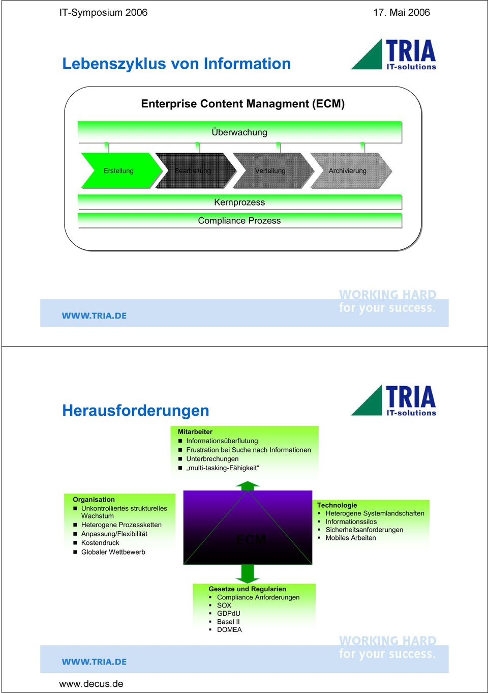 Organisation Unkontrolliertes strukturelles Wachstum Heterogene Prozessketten Anpassung/Flexibilität Kostendruck Globaler Wettbewerb ECM Technologie