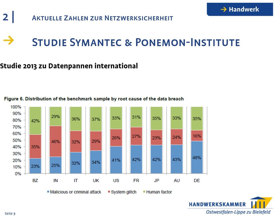 Symantec & PonemonInstitute Studie 2013