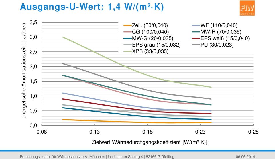 (50/0,040) WF (110/0,040) CG (100/0,040) MW-R (70/0,035) MW-G (20/0,035) EPS