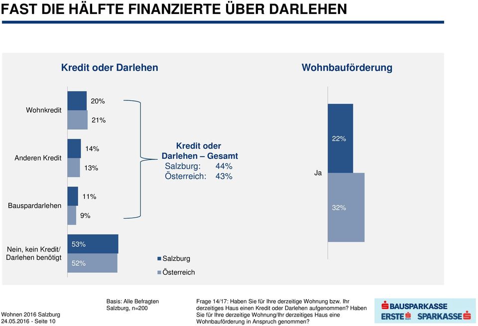 2016 - Seite 10, n=200 Frage 14/17: Haben Sie für Ihre derzeitige Wohnung bzw.