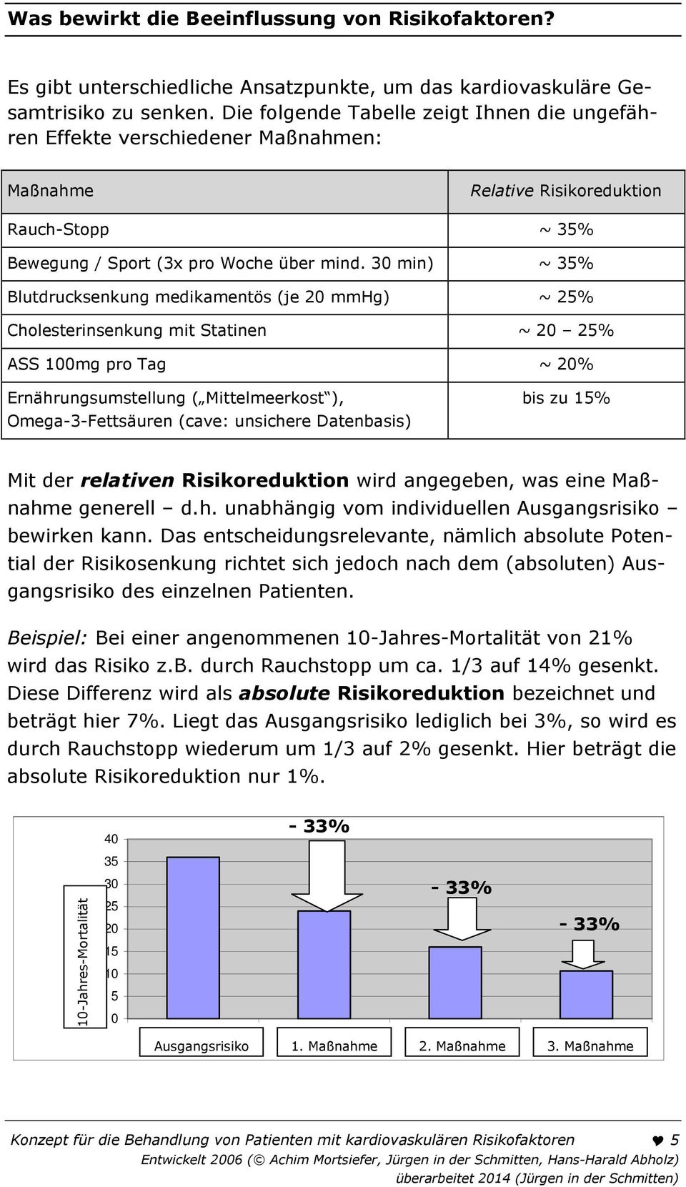 30 min) ~ 35% Blutdrucksenkung medikamentös (je 20 mmhg) ~ 25% Cholesterinsenkung mit Statinen ~ 20 25% ASS 100mg pro Tag ~ 20% Ernährungsumstellung ( Mittelmeerkost ), Omega-3-Fettsäuren (cave: