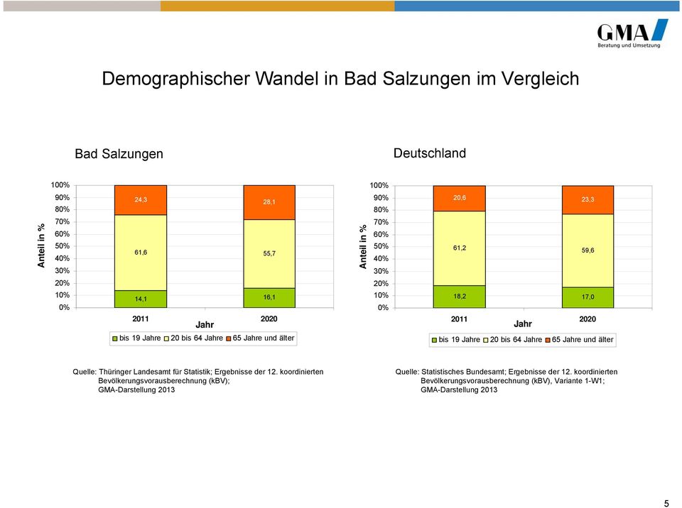 älter bis 19 Jahre 20 bis 64 Jahre 65 Jahre und älter Quelle: Thüringer Landesamt für Statistik; Ergebnisse der 12.