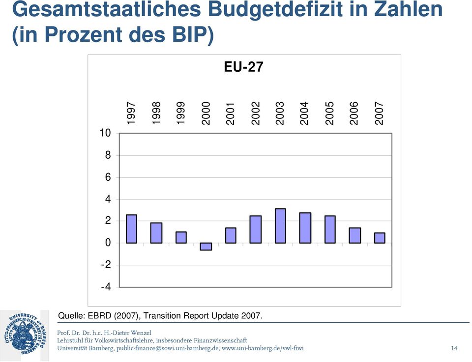 Quelle: EBRD (007), Transition Report Update 007.