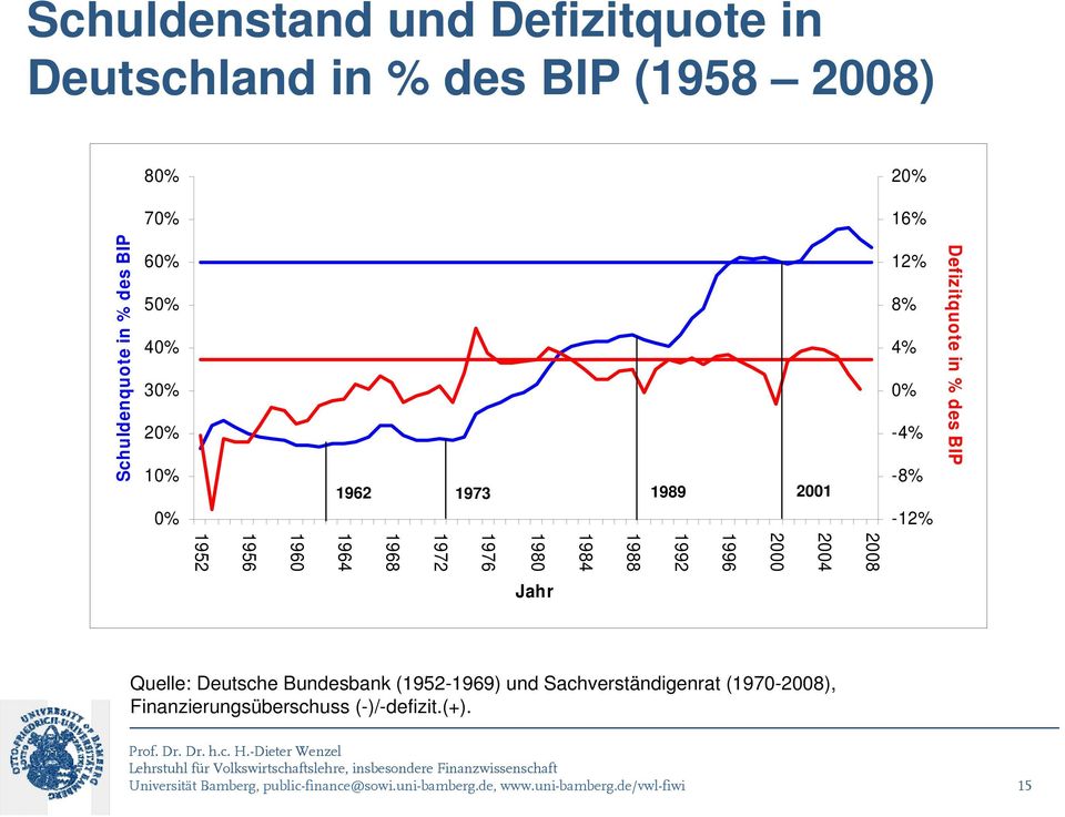 1984 1980 1976 197 1968 1964 1960 1956 195 Jahr Quelle: Deutsche Bundesbank (195-1969) und Sachverständigenrat (1970-008),