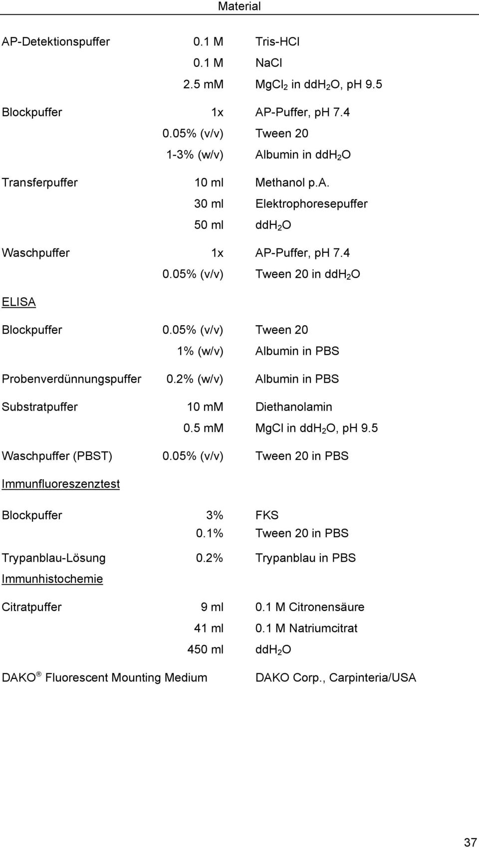5 mm MgCl in ddh 2 O, ph 9.5 Waschpuffer (PBST) 0.05% (v/v) Tween 20 in PBS Immunfluoreszenztest Blockpuffer 3% FKS 0.1% Tween 20 in PBS Trypanblau-Lösung 0.