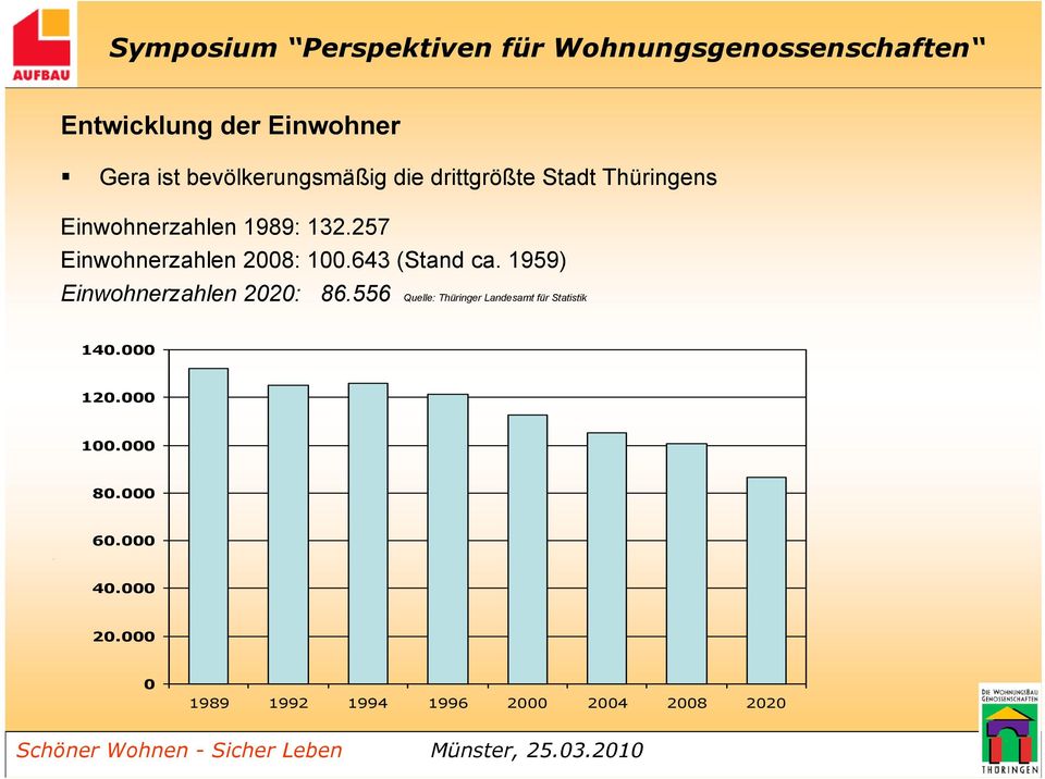 1959) Einwohnerzahlen 2020: 86.556 Quelle: Thüringer Landesamt für Statistik 140.