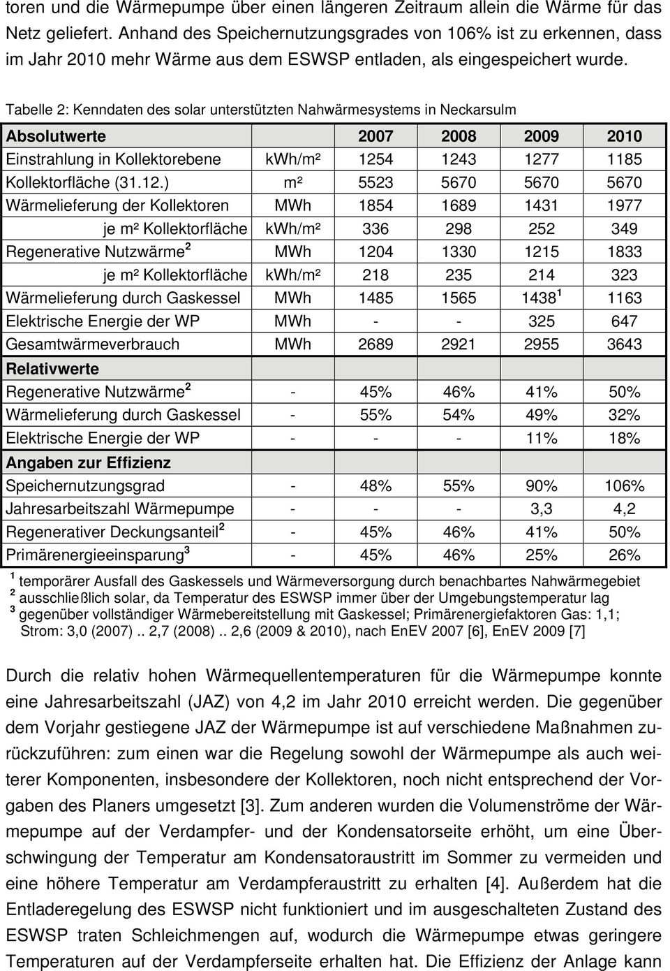 Tabelle 2: Kenndaten des solar unterstützten Nahwärmesystems in Neckarsulm Absolutwerte 27 28 29 21 Einstrahlung in Kollektorebene kwh/m² 125