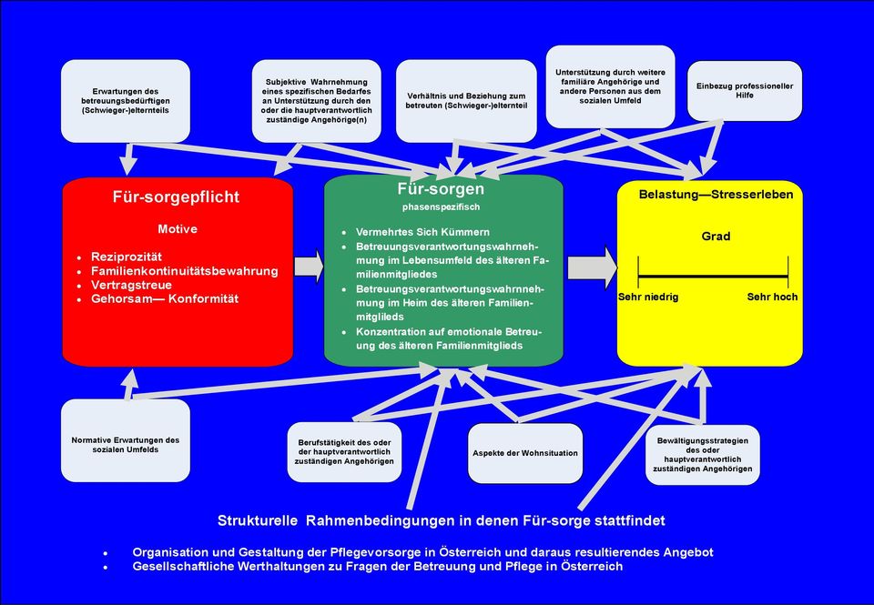 Für-sorgepflicht Für-sorgen phasenspezifisch Belastung Stresserleben Motive Reziprozität Familienkontinuitätsbewahrung Vertragstreue Gehorsam Konformität Vermehrtes Sich Kümmern