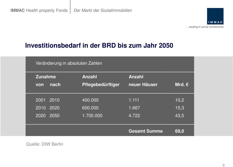 nach Pflegebedürftiger neuer Häuser Mrd. 2001 2010 400.000 1.111 10,2 2010 2020 600.