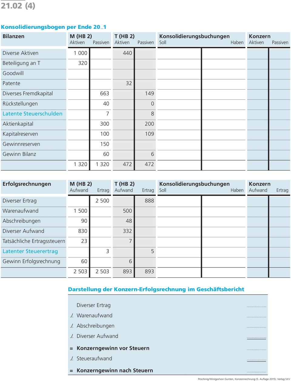 Beteiligung an T 320 Goodwill 32 Diverses Fremdkapital 663 149 Rückstellungen 40 0 Latente Steuerschulden 7 8 Aktienkapital 300 200 Kapitalreserven 100 109 Gewinnreserven 150 Gewinn Bilanz 60 6 1 320