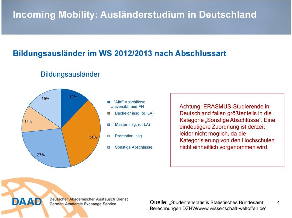 Sonstige Abschlüsse Achtung: ERASMUS-Studierende in Deutschland fallen größtenteils in die Kategorie Sonstige Abschlüsse.