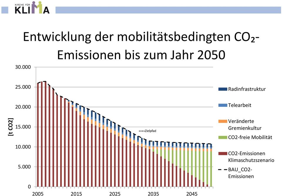 000 0 2005 2015 2025 2035 2045 Veränderte Gremienkultur CO2-freie