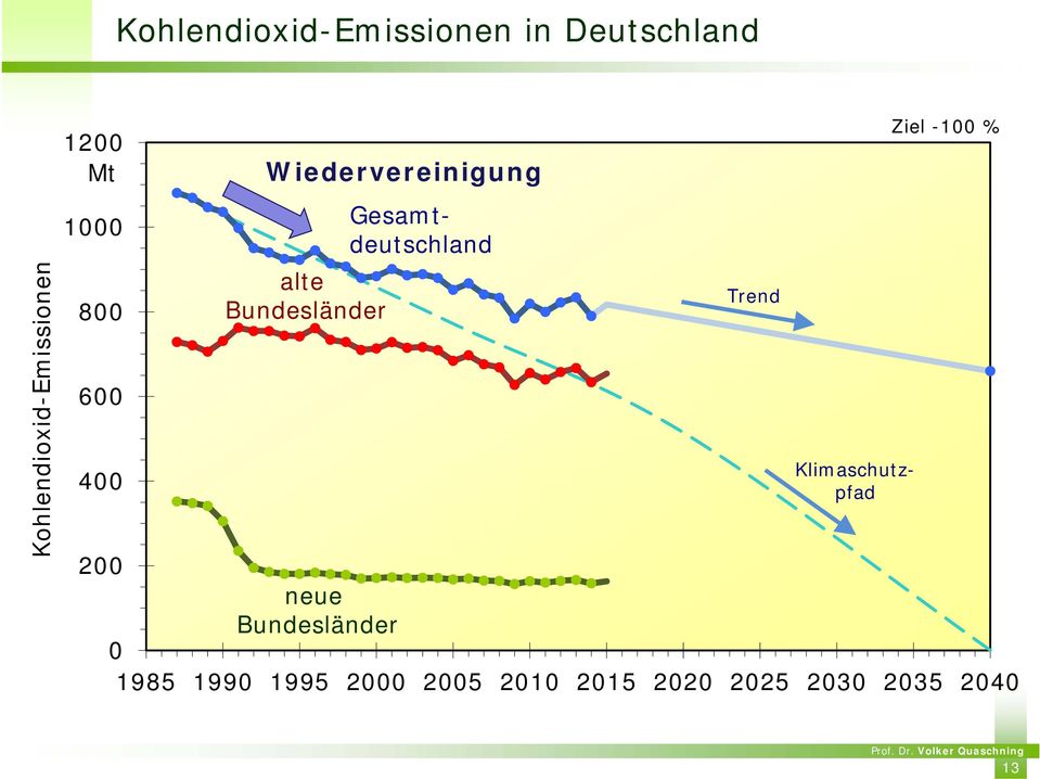 Trend Gesamtdeutschland Klimaschutzpfad Ziel -100 % 200 neue