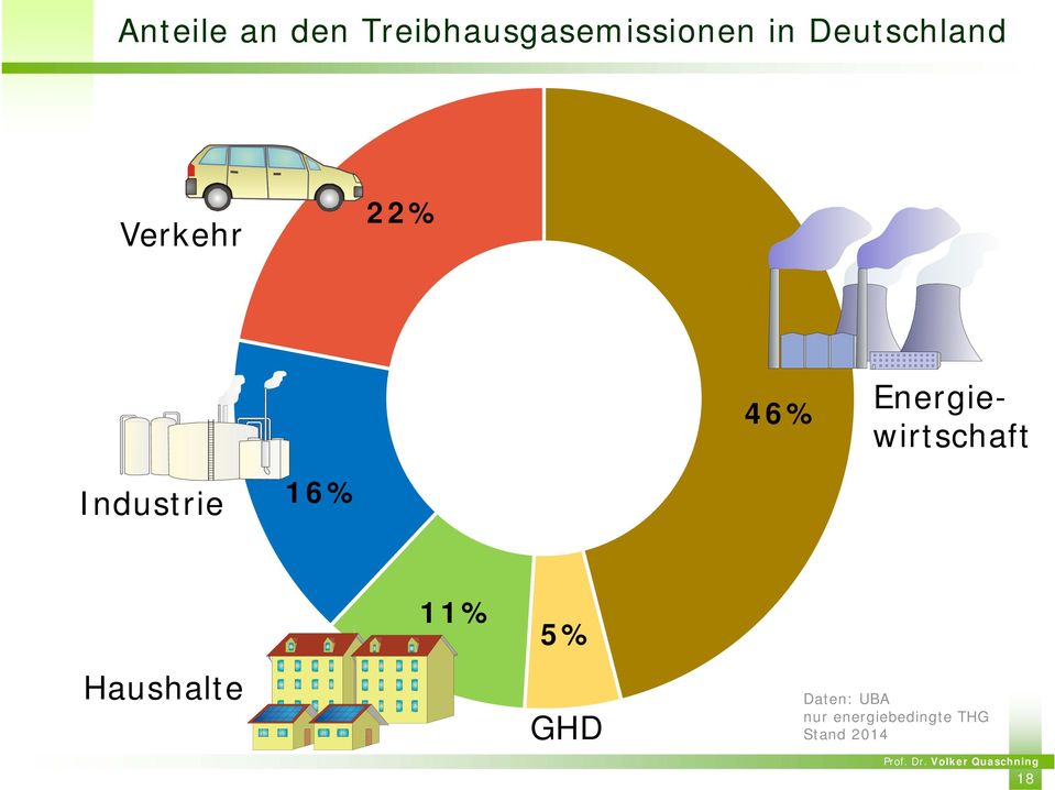 Energiewirtschaft Industrie 16% Haushalte