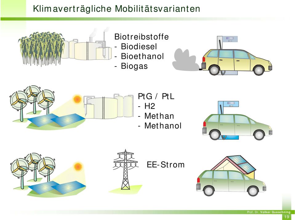 Biotreibstoffe - Biodiesel -
