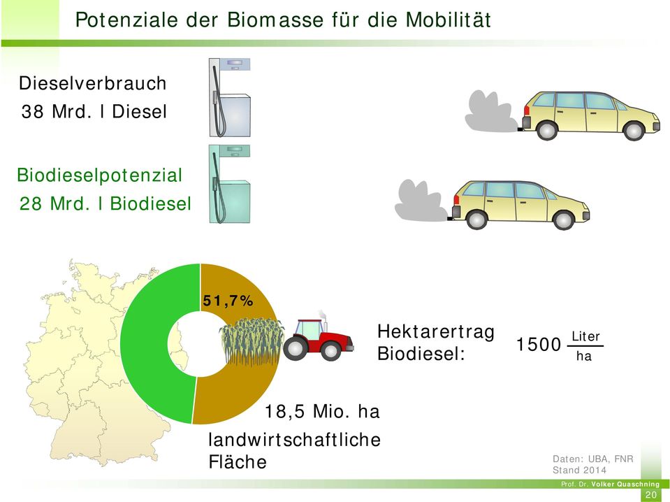 l Diesel Biodieselpotenzial 28 Mrd.