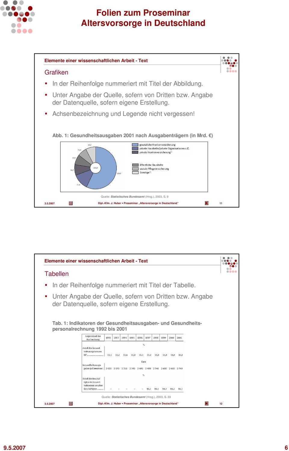 ), 2003, S. 9 Dipl.-Kfm. J. Huber Proseminar 11 Elemente einer wissenschaftlichen Arbeit - Text Tabellen In der Reihenfolge nummeriert mit Titel der Tabelle.