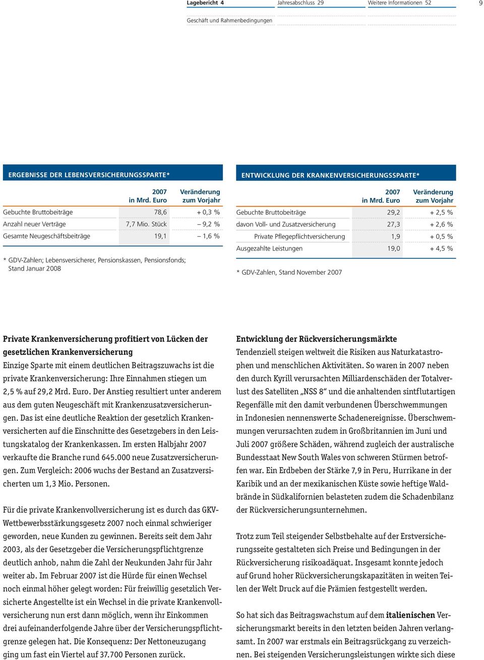 Stück 9,2 % Gesamte Neugeschäftsbeiträge 19,1 1,6 % * GDV-Zahlen; Lebensversicherer, Pensionskassen, Pensionsfonds; Stand Januar 2008 ENTWICKLUNG DER KRANKENVERSICHERUNGSSPARTE* 2007 Veränderung in