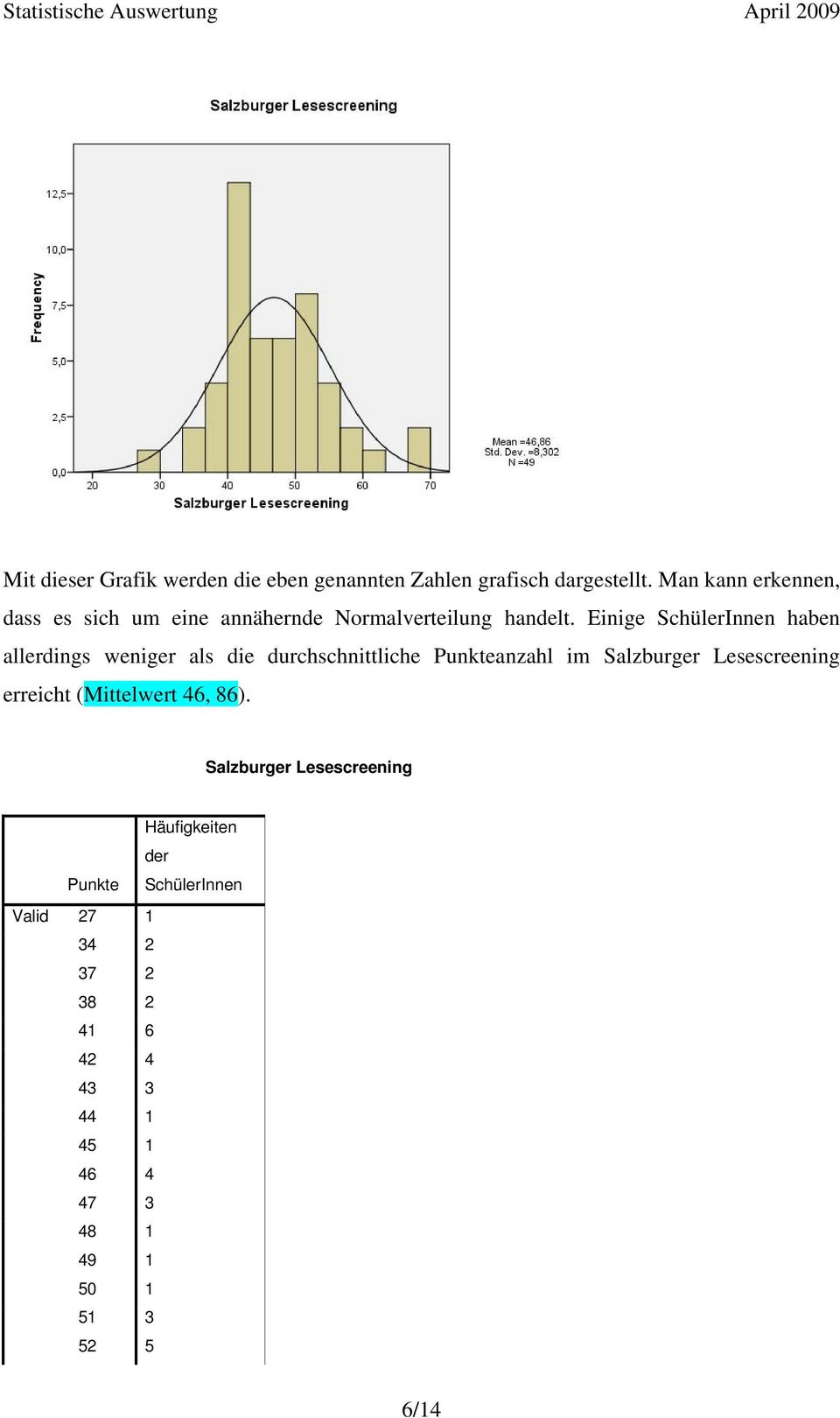 Einige SchülerInnen haben allerdings weniger als die durchschnittliche Punkteanzahl im Salzburger